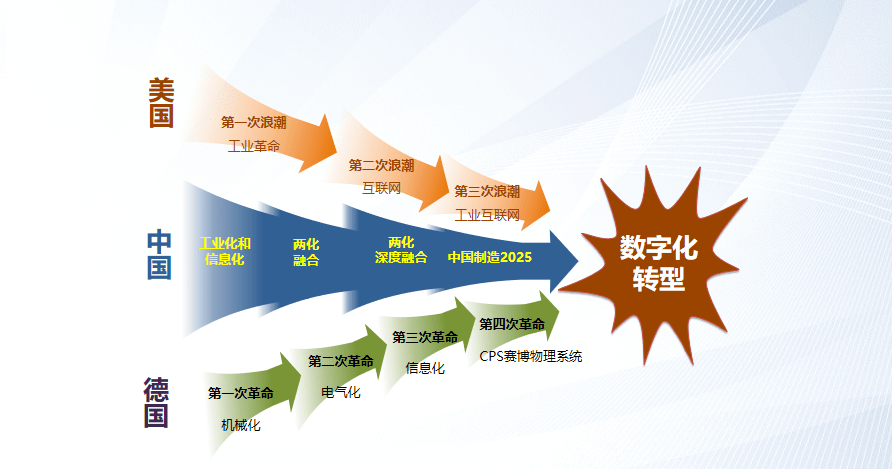 朱铎先制造企业数字化转型4转1化