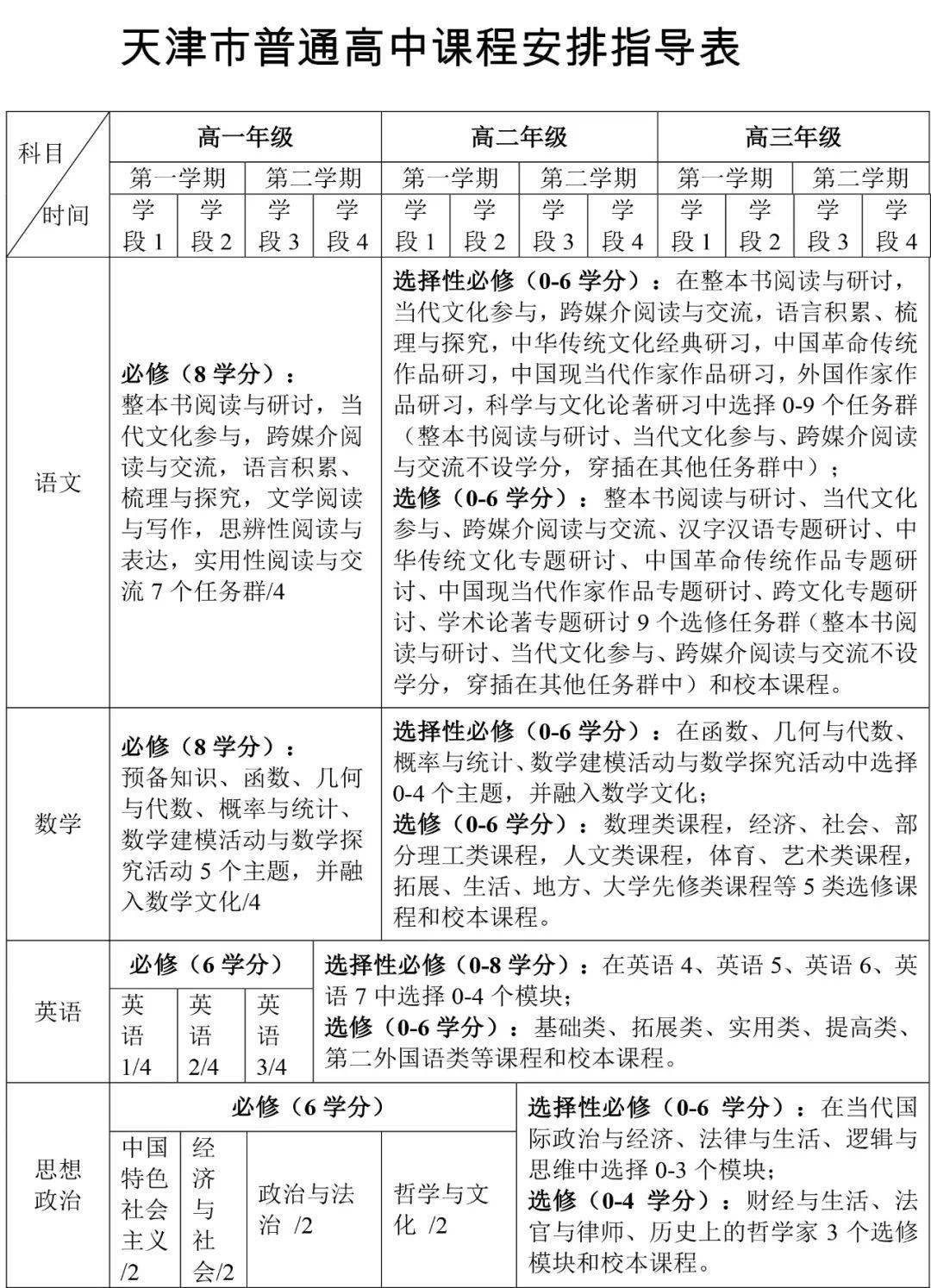 天津高中课程改革!这些科目纳入必修_学分