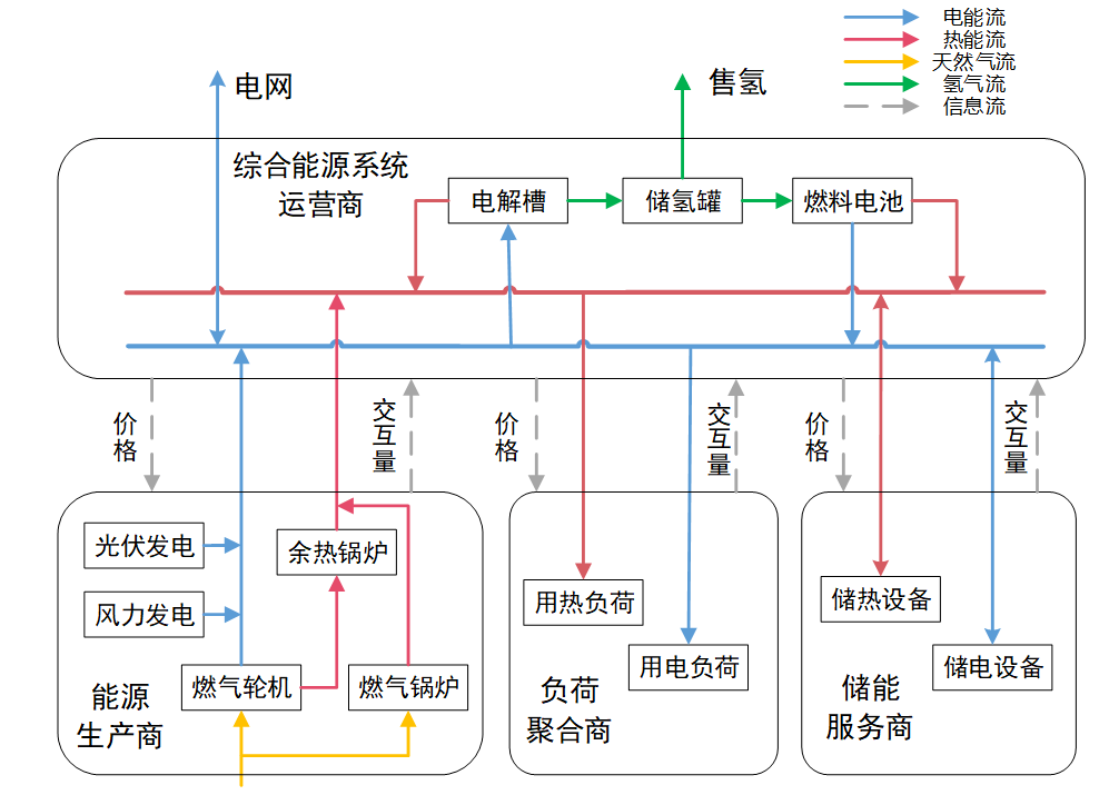 清华大学熊宇峰,司杨 等:工业园区综合能源系统氢储能优化配置