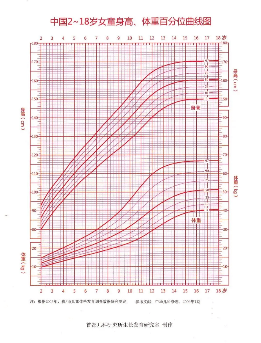 2021年儿童身高体重对照表!孩子身高达标吗?看它就知道