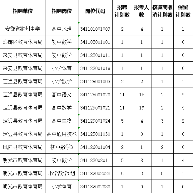 2021年度滁州市中小学新任教师公开招聘岗位核减,取消情况公示