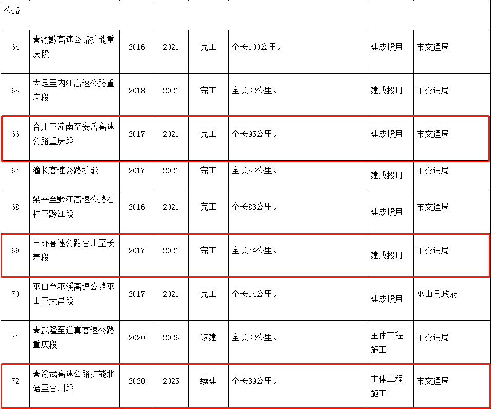 2021年市级重大项目,合川