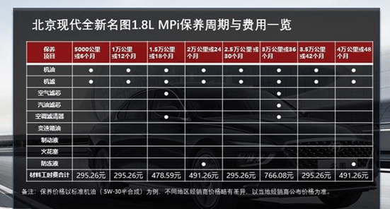 在保养周期方面,全新一代北京现代(参数|图片)的首保时间是5000公里