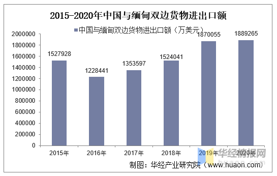 2015-2020年中国与缅甸双边贸易额与贸易差额统计