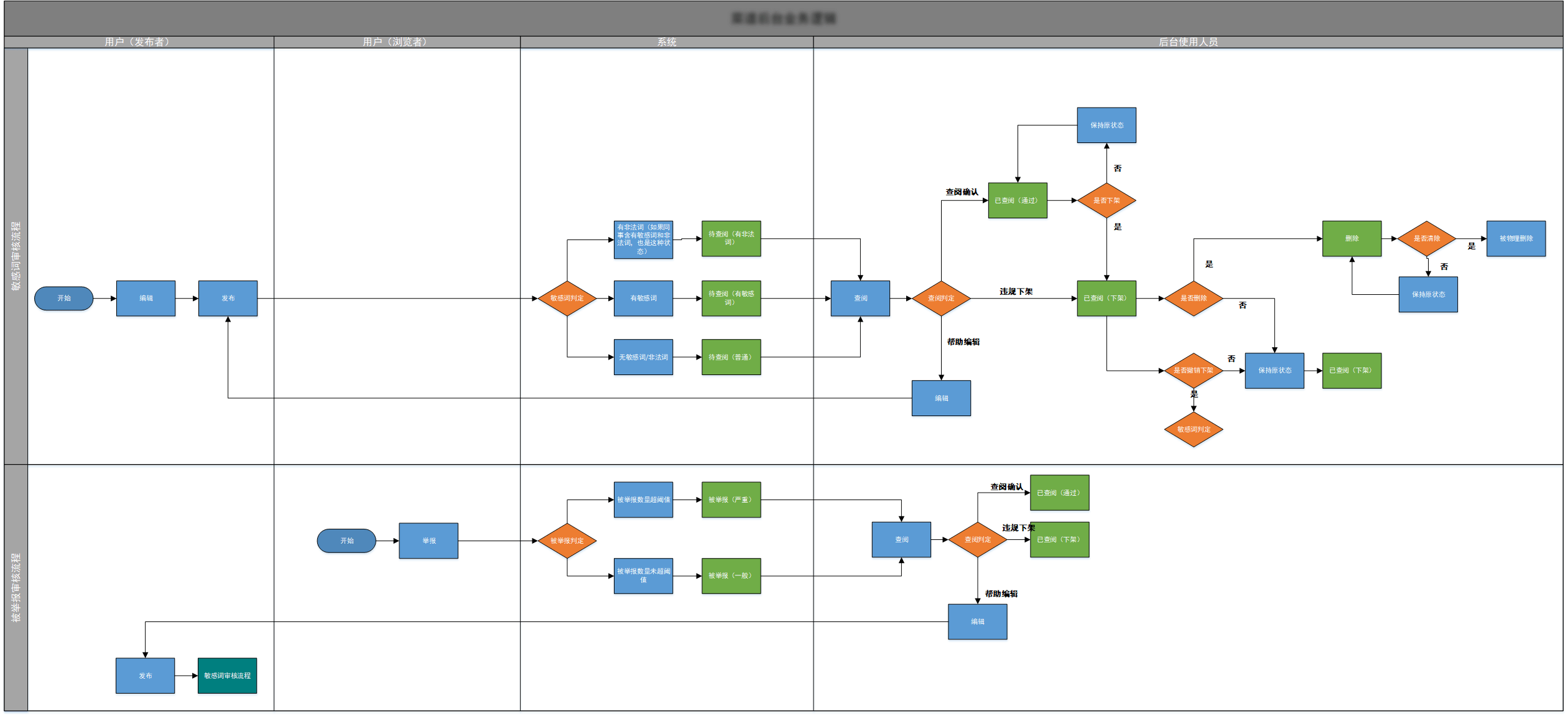 项目需求池,需求概要设计(包含业务流程图,功能架构图和工作流状态