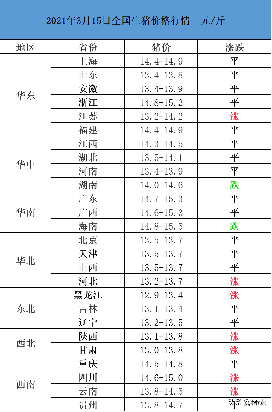 今日生猪:3月15日全国生猪价格行情 元/斤