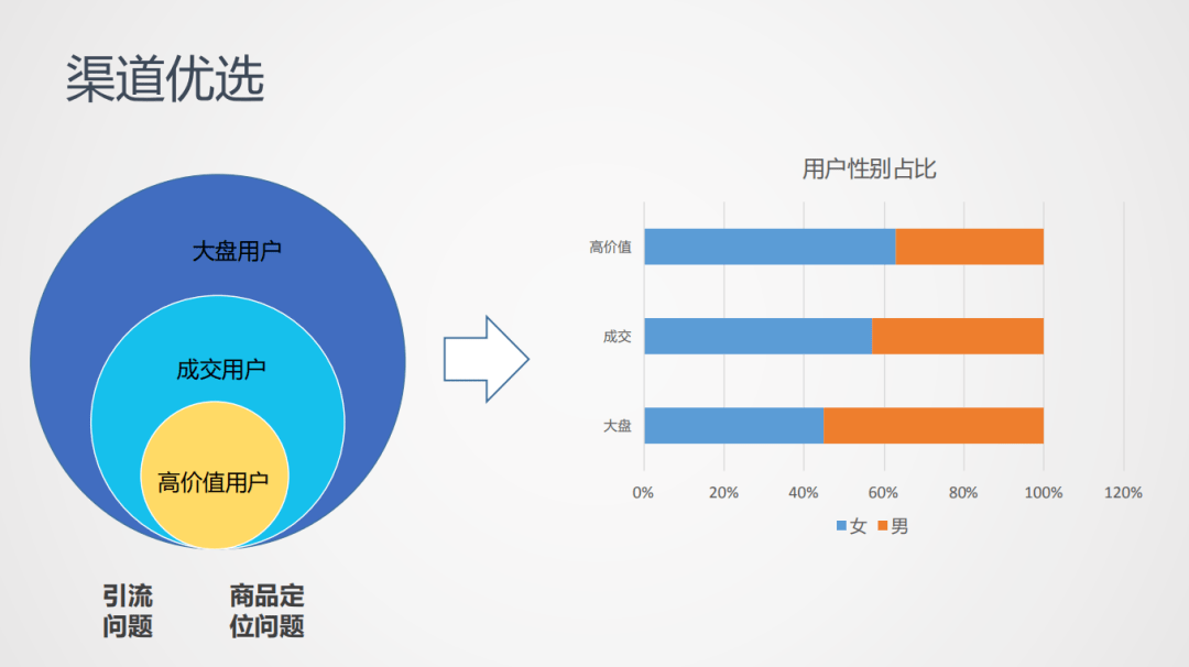 进入站内的用户都可以称为大盘用户,其中有购买行为的用户称之为成交