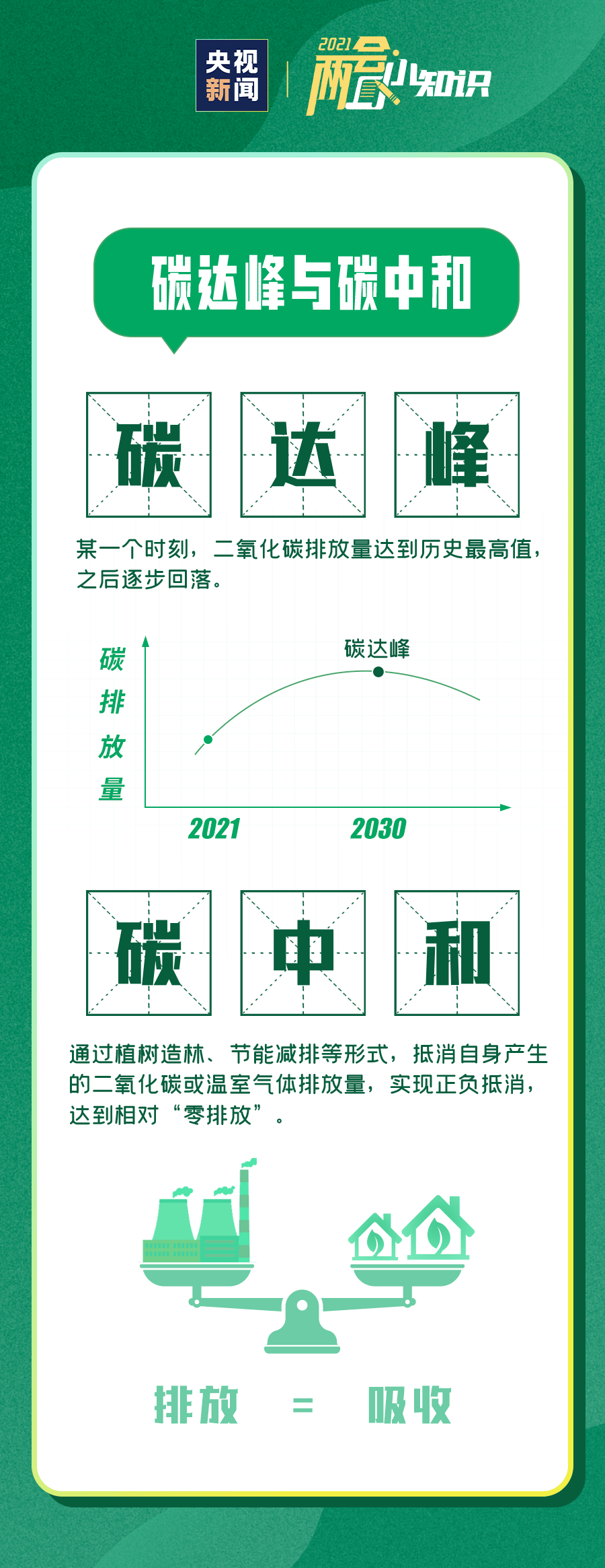 科普丨碳达峰碳中和是怎么一回事为何要耗时40年