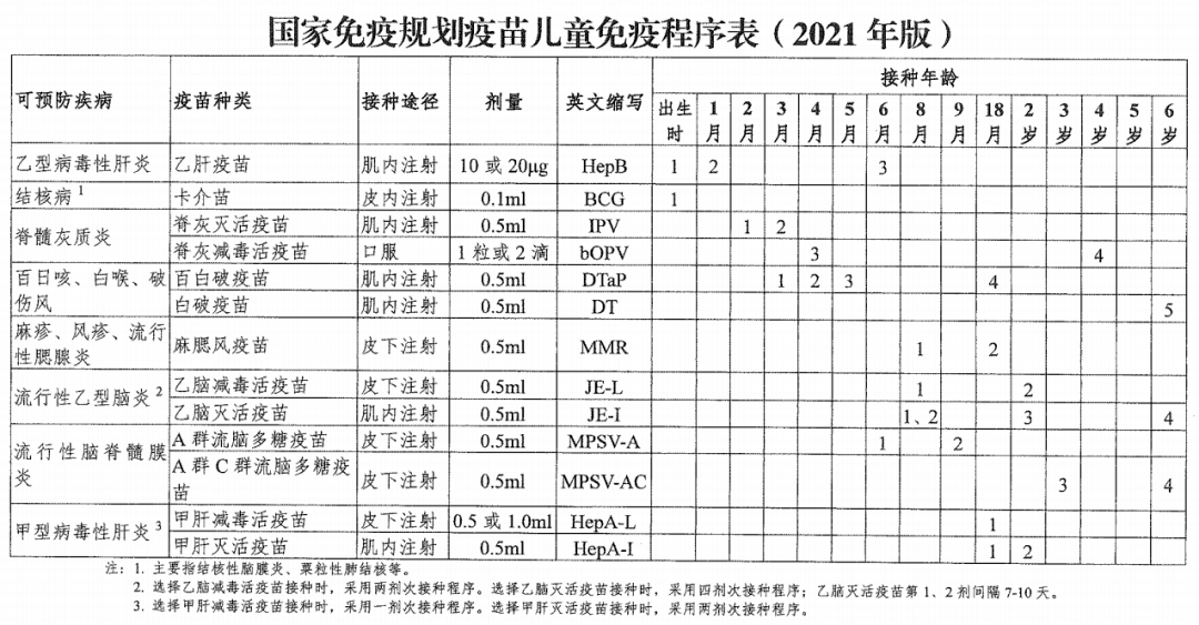 2021版国家免疫规划疫苗儿童免疫程序来啦快来看看变化在哪里