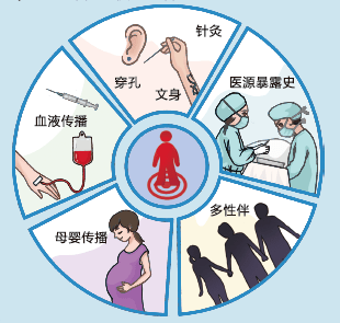 丙肝通常起病隐匿,无明显临床症状和体征,因此早期筛查非常重要.