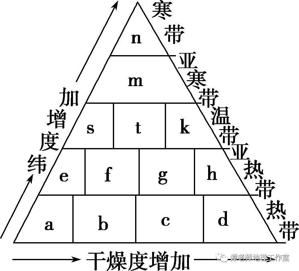 考点5:山地的垂直地域分异规律