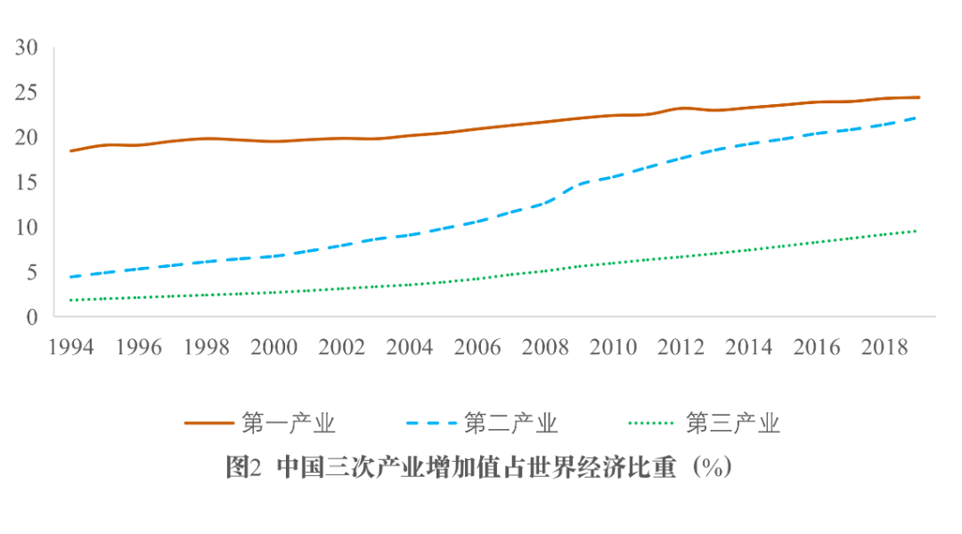 数字时代中国产业结构的发展规律与转型升级方向∣企鹅经济学