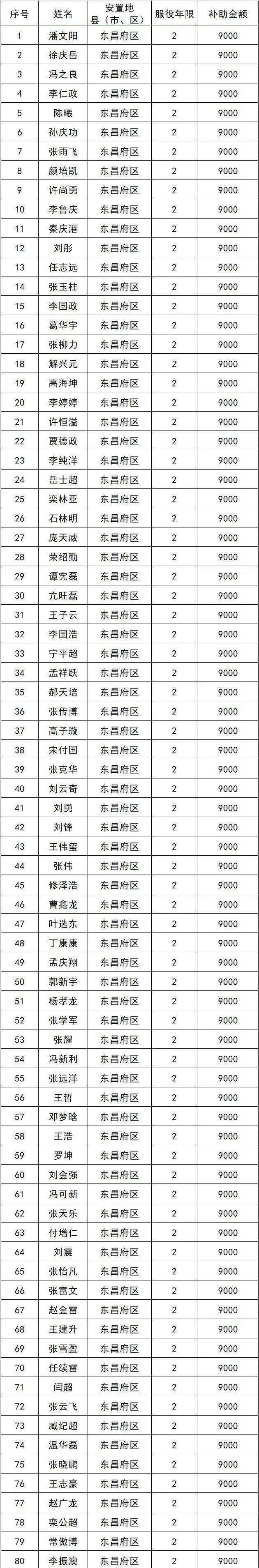 东昌府区2020年度退役士兵一次性经济补助金明细表