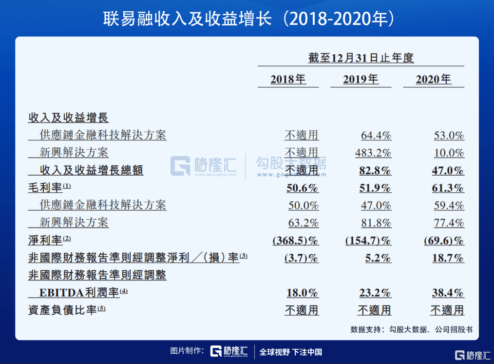 供应链金融科技saas第一股风口上的联易融科技集团