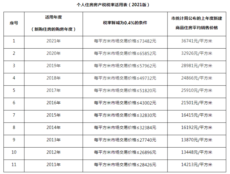 73482元㎡2021年度上海房产税税率分界线出炉