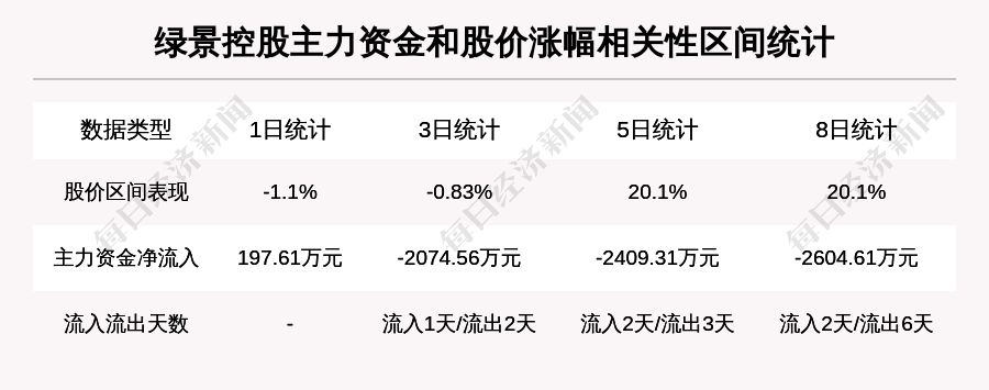 【牛人重仓】绿景控股:盘中跌幅超10%,今日资金流入-192.