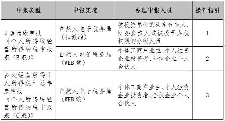 2020年度个人所得税经营所得汇算清缴马上截止!_申报