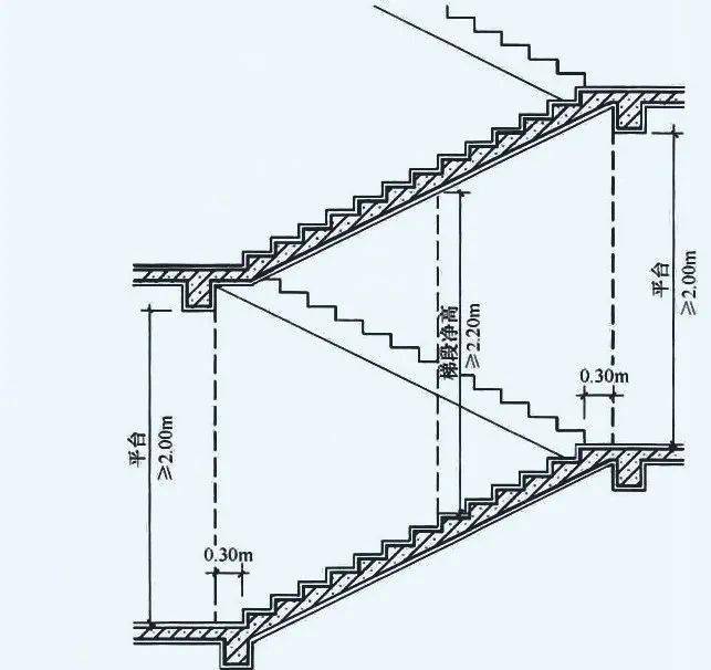 注:梯段净高为自踏步前缘(包括每个梯段最低和最高一级踏步前缘线以