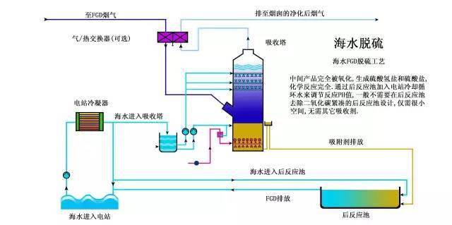 收藏|现运行脱硫工艺流程图大汇总