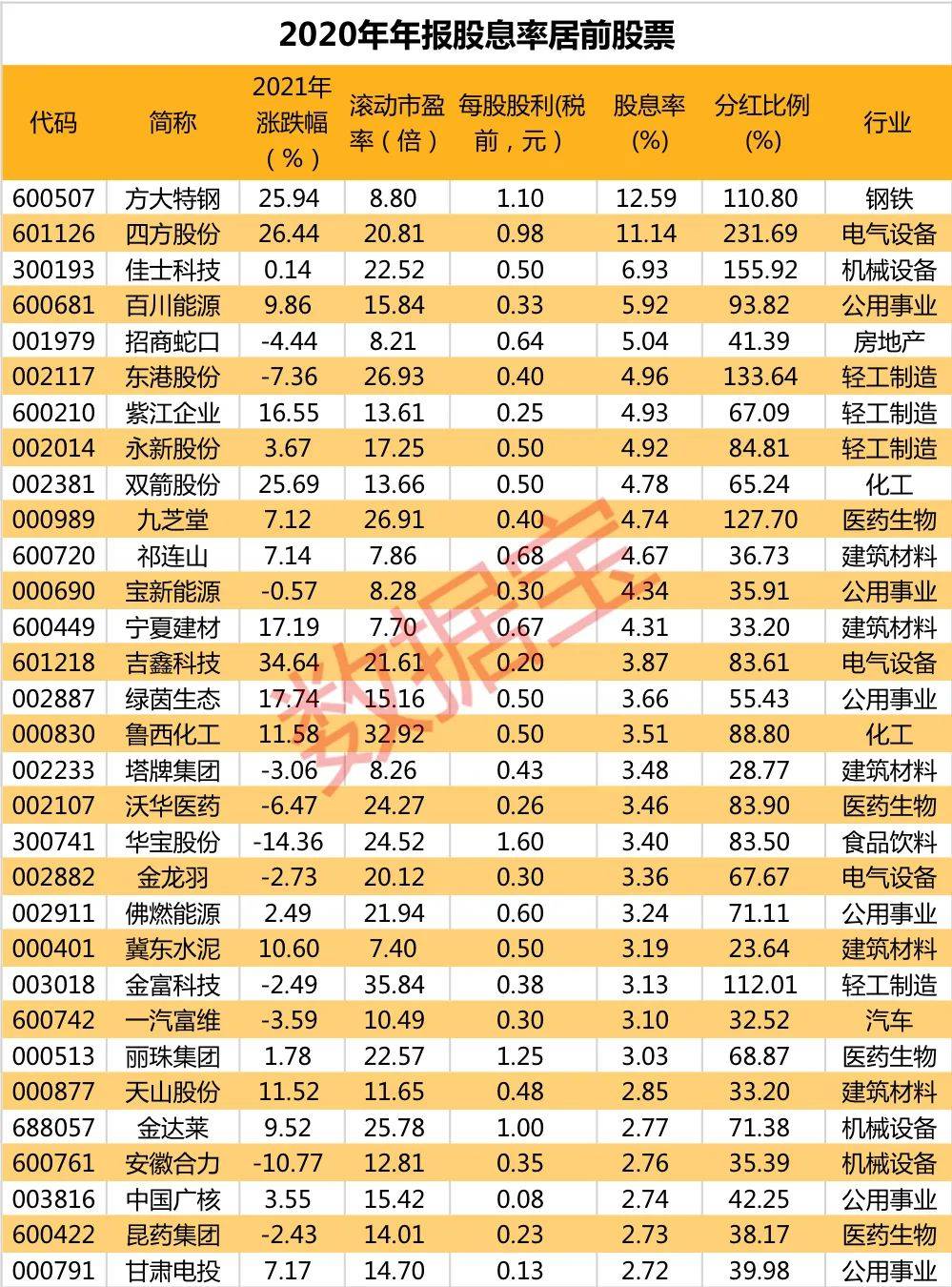 最新分红预案来了,10股派现超净利润,股息率超10%仅2股