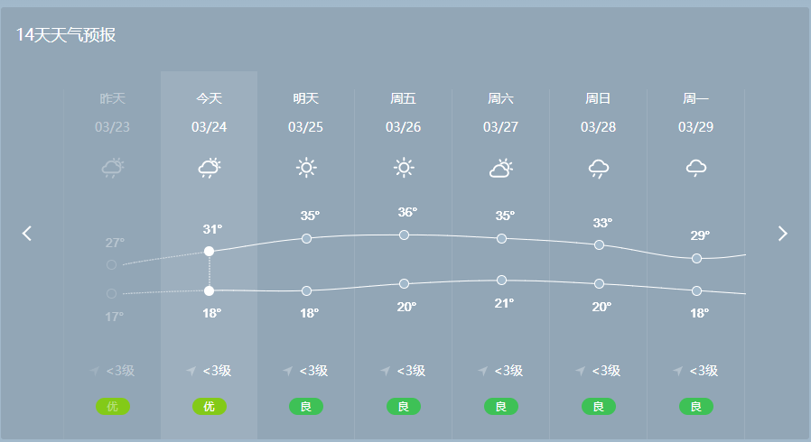 25日至28日景洪天气逐渐转为晴热天气最高气温将会逐日攀升局部地区将