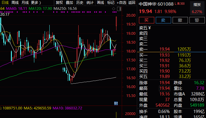 中国神华港股涨势更为凌厉,上午盘中涨幅一度超过12%.