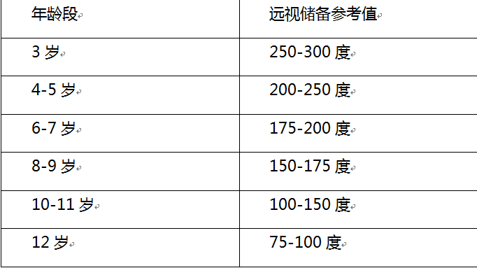 一般刚生下来的婴儿是远视眼,为确保到成人期视力正常,3岁左右的孩子