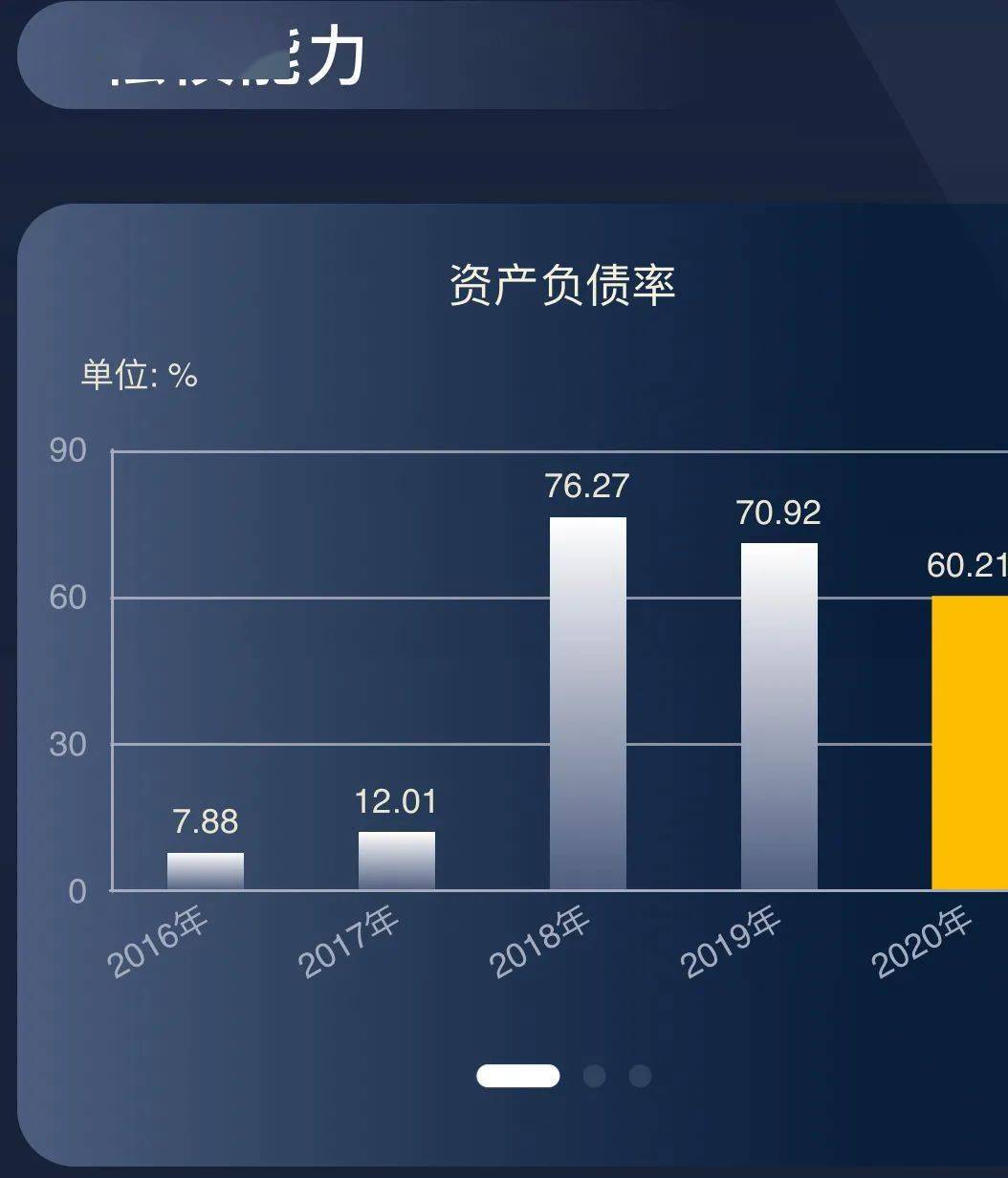 9gw,资产负债率降至60%