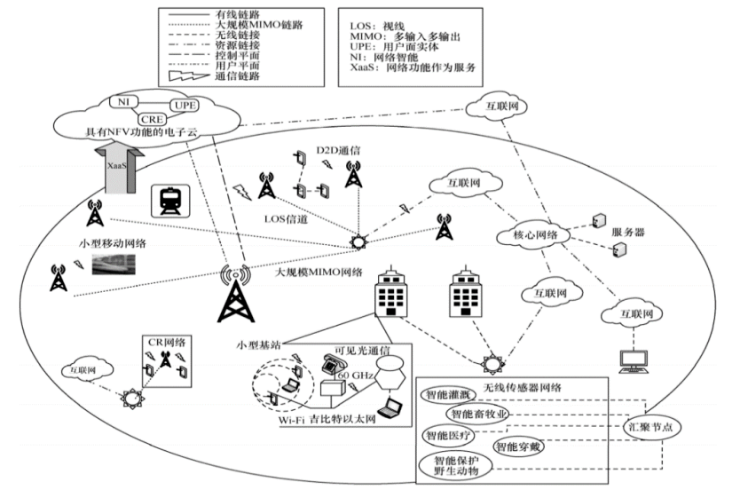 5g 网络集传统蜂窝网,无线局域网(wi-fi),无线传感器网络(wireless