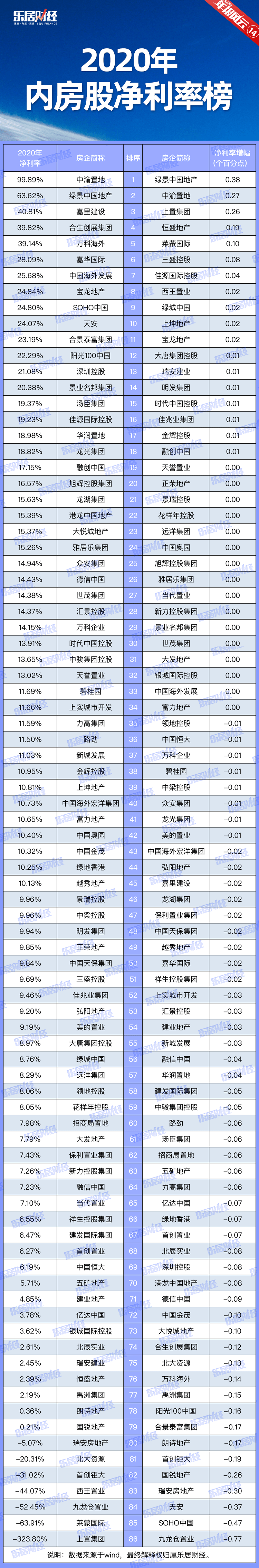 快讯:绿景中国地产获2020年内房股净利率增幅榜第一