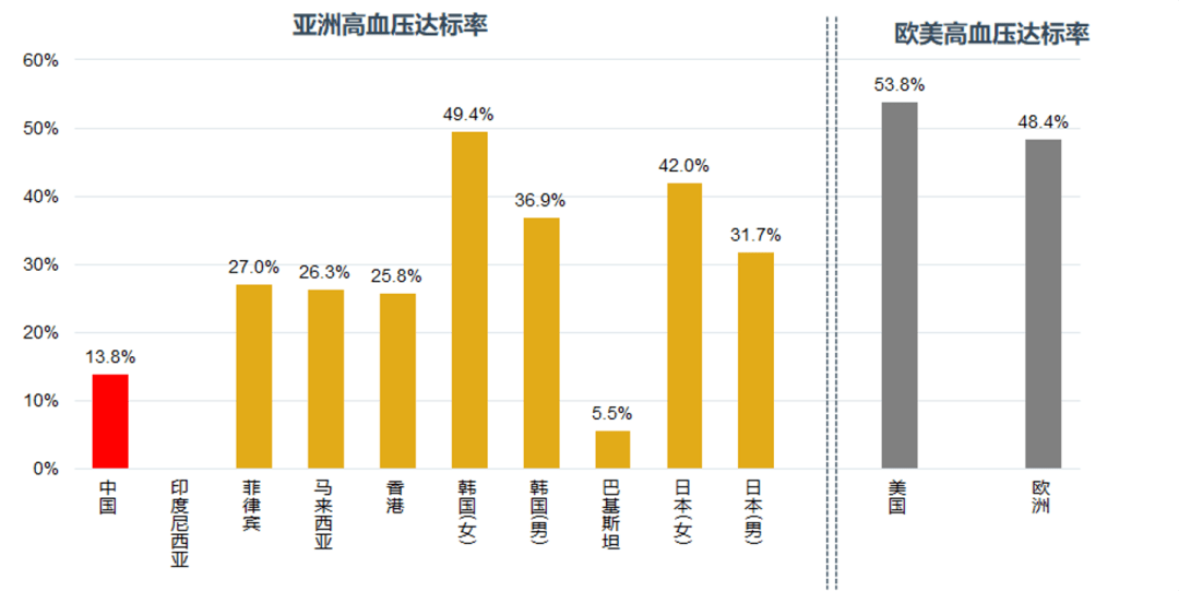 中国,亚洲与欧美国家的高血压达标率