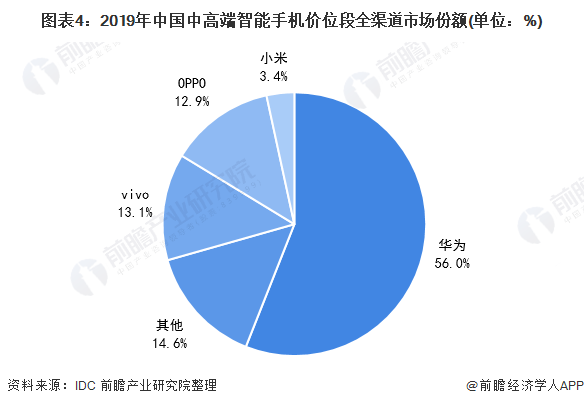 深度解析2020年中国智能手机行业市场竞争格局分析华为智能手机居于榜