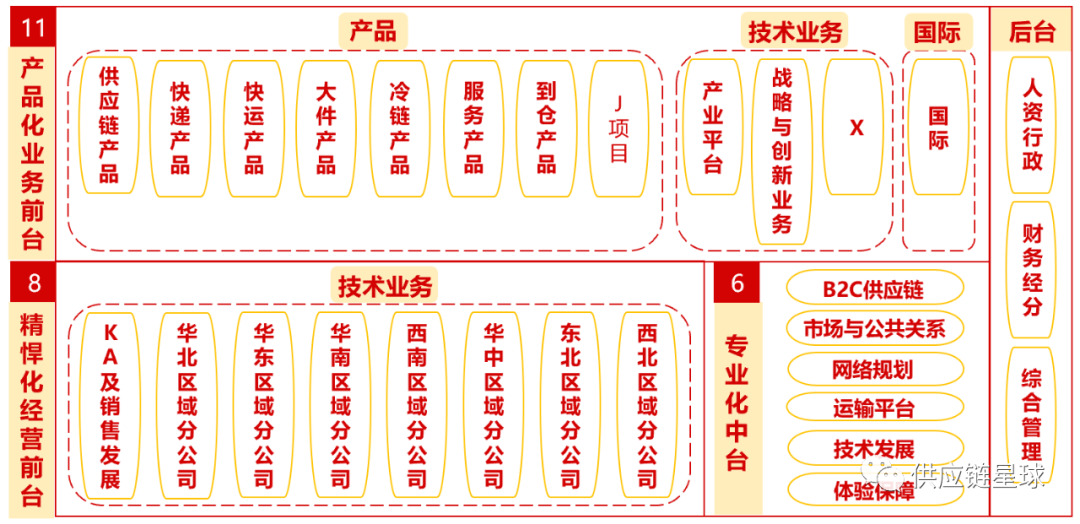 【物流】推荐文章:京东物流的商业模式及未来发展路径