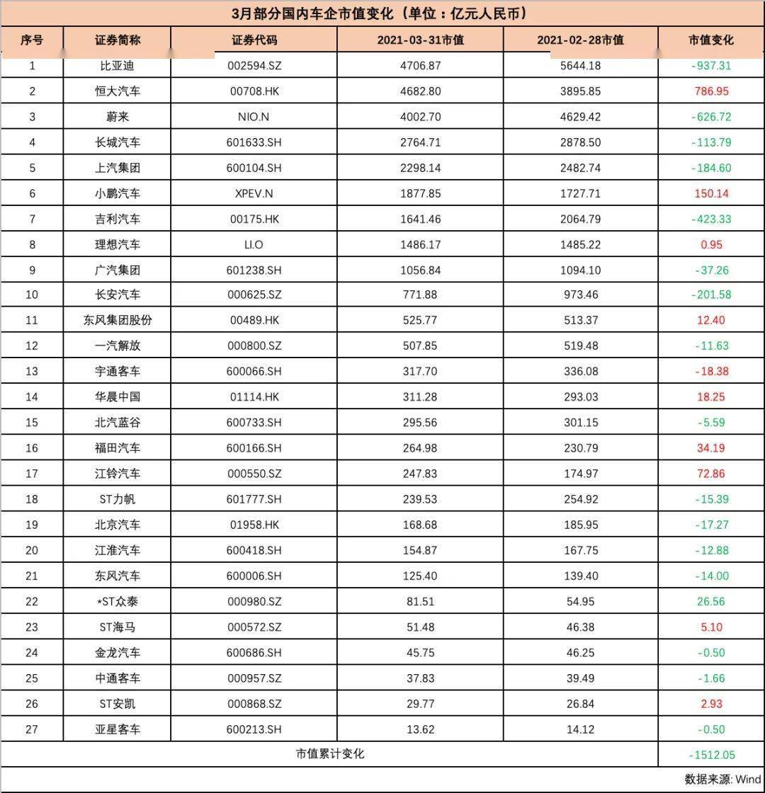 3月汽车公司市值榜 | 大众集团市值飙涨50% "特斯拉们