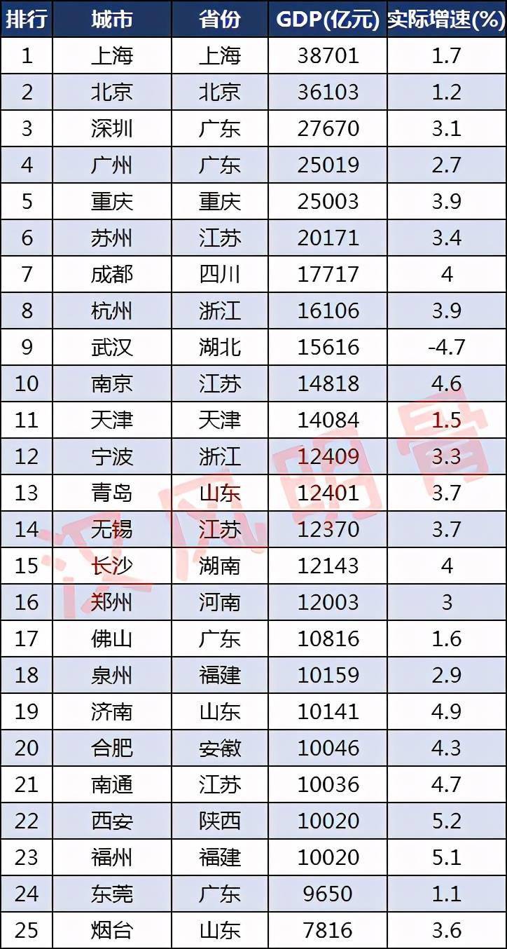 2020年中国gdp百强城市山东11个湖南福建各5个