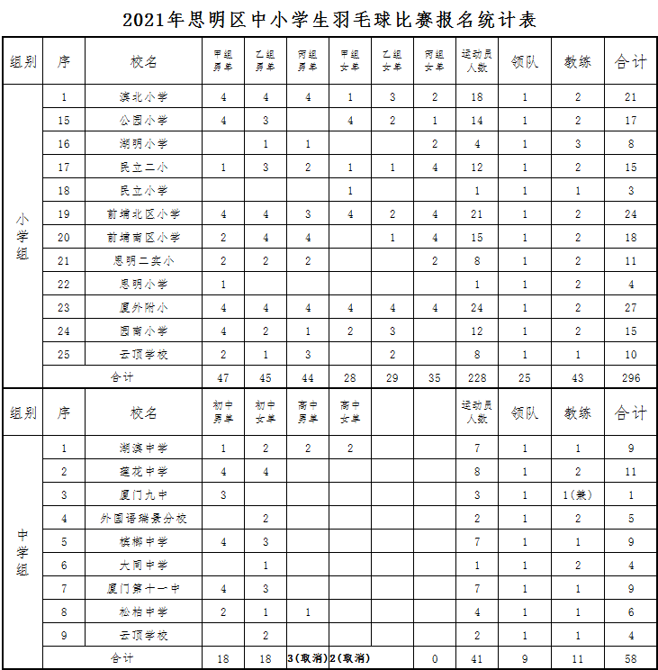 羽毛球馆 名单公示: 公示名单来之各参赛提交的 电子版报名表整理而成