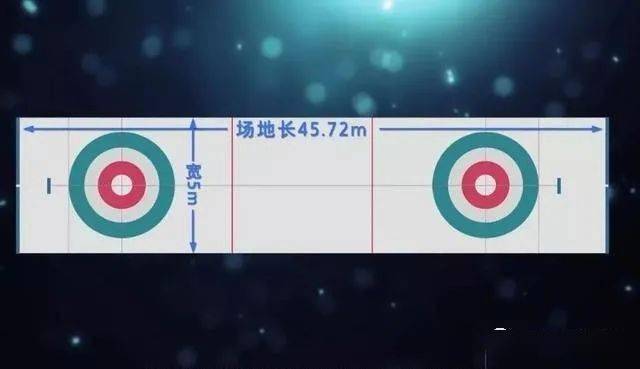 冰壶标准场地长45.72米,宽5米,冬奥会赛场设四条赛道.