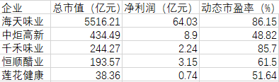 张坤豪掷30亿买厨邦酱油中炬高新欲叫板海天味业