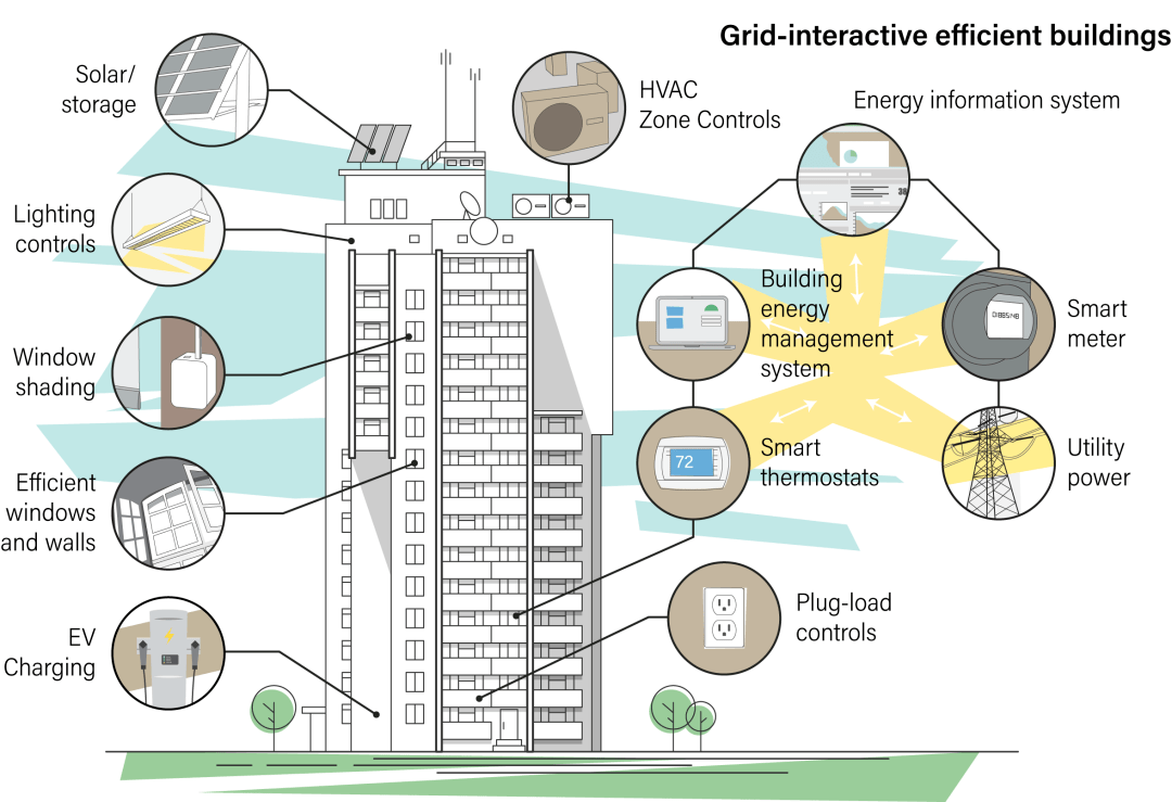 建筑碳中和 ①|光照风行的电网交互节能建筑,会是新基建的下一个风口