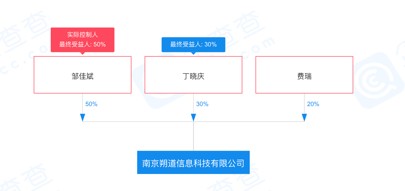 趣住app涉黄关联公司由三人共同持股