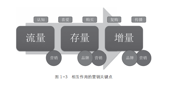 营销目标下的差异化战略