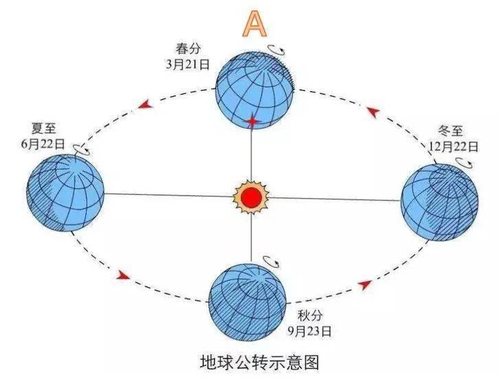 回归年是指太阳连续两次照射春分点的时间间隔,一回归年为365天5小时