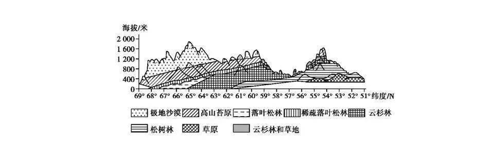 高考地理18座山脉的垂直自然带谱总结全了