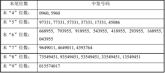 霍莱沃,信安世纪等三新股中签号出炉