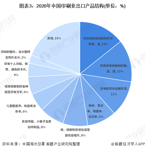 2021年中国印刷行业进出口现状与产品结构分析商业和包装印刷品是进