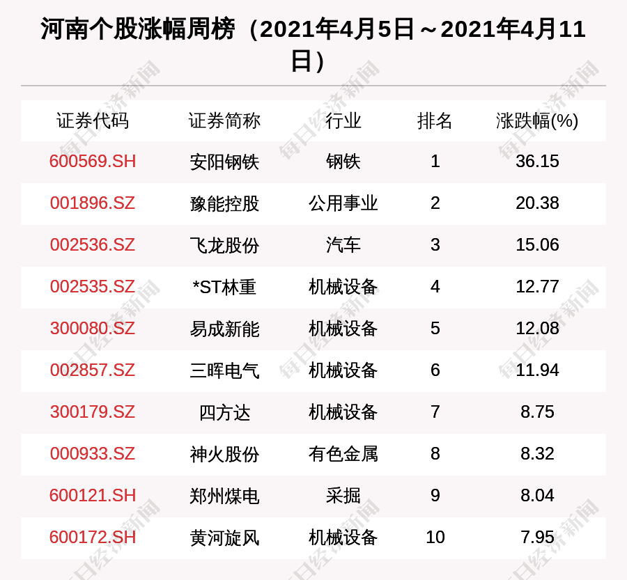 河南区域股市周报:总市值涨81亿 安阳钢铁涨36.15%排第一