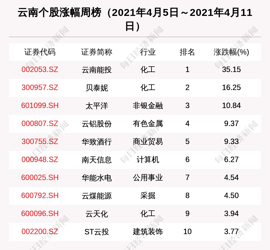 云南区域股市周报总市值涨115亿云南铜业跌出云南股市值前10强