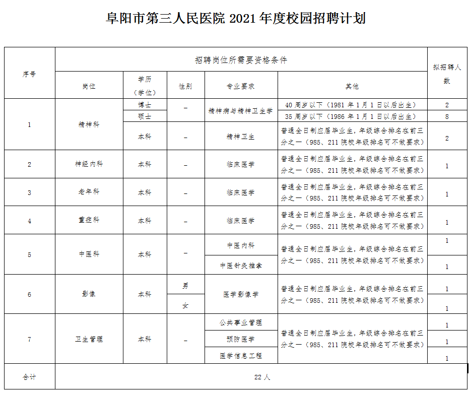 招聘专业和人数:临床医学,医技等专业一,招聘岗位:阜阳市第三人民医院