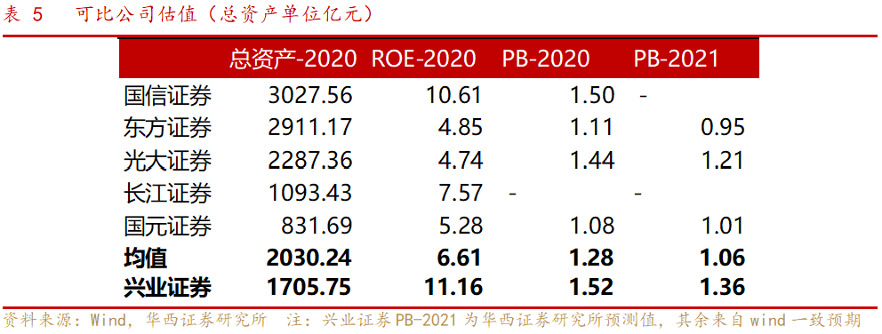 兴业证券深度机构业务产业链自营业绩突出剑指全面跻身行业前10