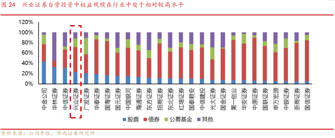 兴业证券深度机构业务产业链自营业绩突出剑指全面跻身行业前10